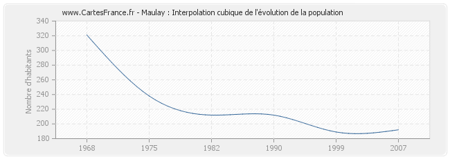 Maulay : Interpolation cubique de l'évolution de la population