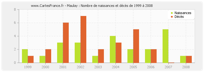 Maulay : Nombre de naissances et décès de 1999 à 2008