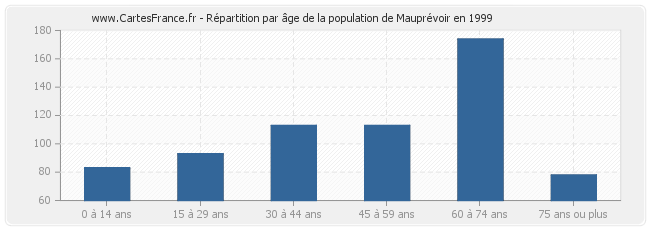 Répartition par âge de la population de Mauprévoir en 1999