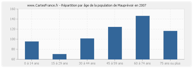 Répartition par âge de la population de Mauprévoir en 2007