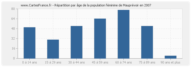 Répartition par âge de la population féminine de Mauprévoir en 2007