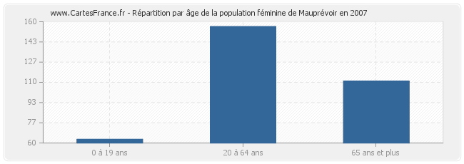 Répartition par âge de la population féminine de Mauprévoir en 2007