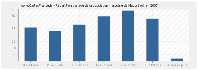 Répartition par âge de la population masculine de Mauprévoir en 2007