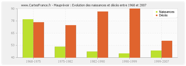 Mauprévoir : Evolution des naissances et décès entre 1968 et 2007
