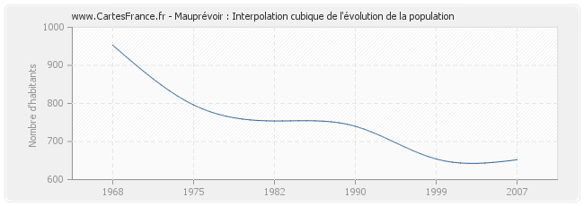 Mauprévoir : Interpolation cubique de l'évolution de la population