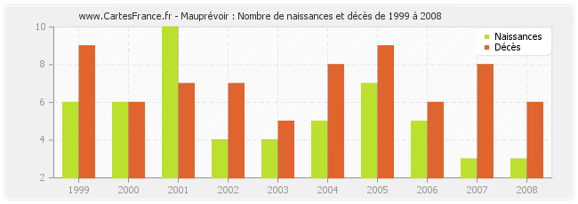 Mauprévoir : Nombre de naissances et décès de 1999 à 2008