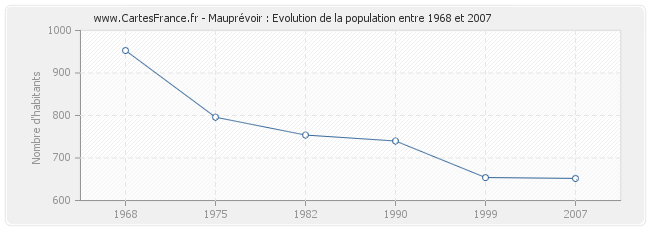 Population Mauprévoir
