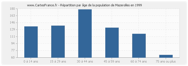 Répartition par âge de la population de Mazerolles en 1999