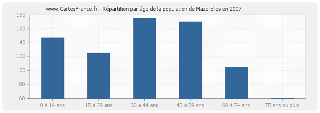 Répartition par âge de la population de Mazerolles en 2007