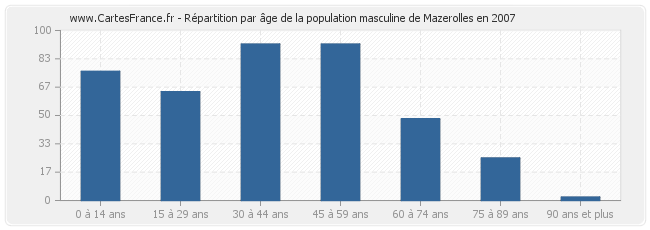 Répartition par âge de la population masculine de Mazerolles en 2007