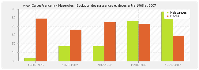 Mazerolles : Evolution des naissances et décès entre 1968 et 2007