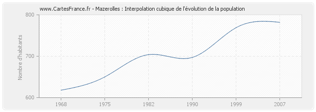 Mazerolles : Interpolation cubique de l'évolution de la population