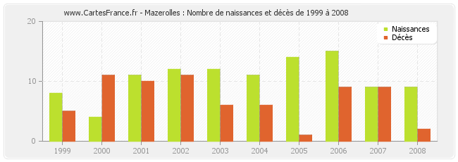 Mazerolles : Nombre de naissances et décès de 1999 à 2008