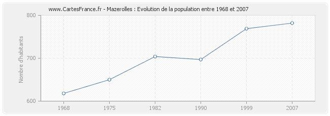 Population Mazerolles