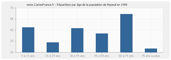 Répartition par âge de la population de Mazeuil en 1999