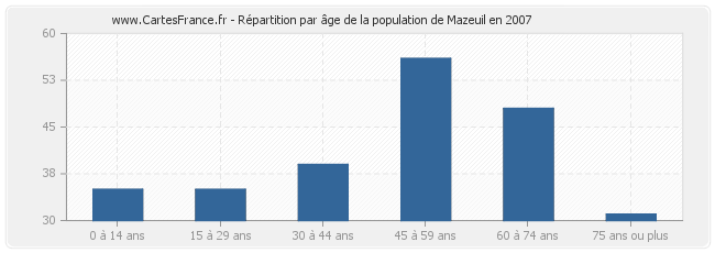 Répartition par âge de la population de Mazeuil en 2007