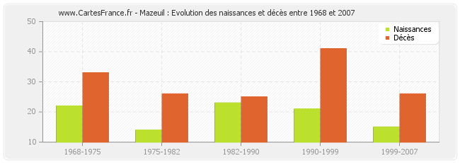 Mazeuil : Evolution des naissances et décès entre 1968 et 2007