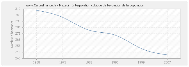 Mazeuil : Interpolation cubique de l'évolution de la population