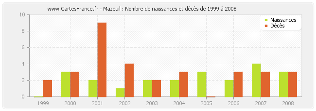 Mazeuil : Nombre de naissances et décès de 1999 à 2008