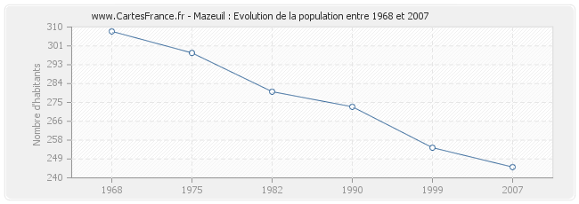 Population Mazeuil