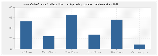Répartition par âge de la population de Messemé en 1999