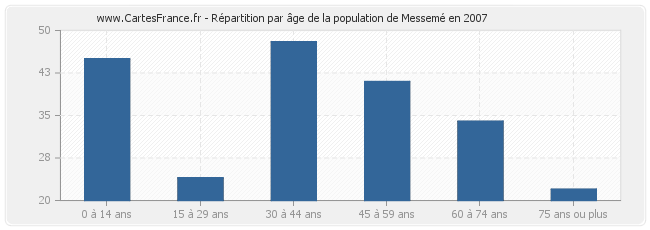 Répartition par âge de la population de Messemé en 2007