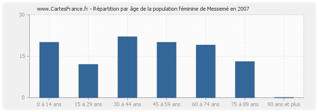 Répartition par âge de la population féminine de Messemé en 2007