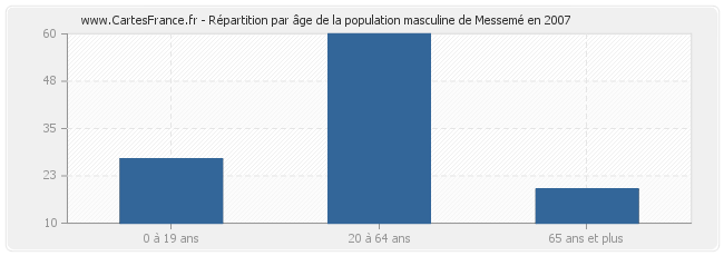 Répartition par âge de la population masculine de Messemé en 2007