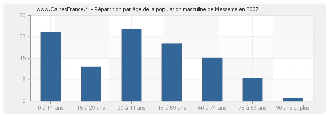 Répartition par âge de la population masculine de Messemé en 2007