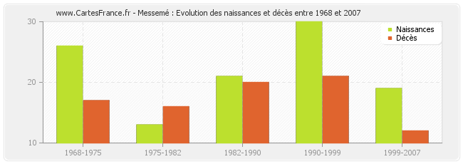 Messemé : Evolution des naissances et décès entre 1968 et 2007