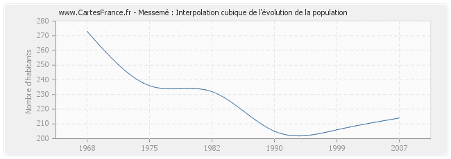 Messemé : Interpolation cubique de l'évolution de la population