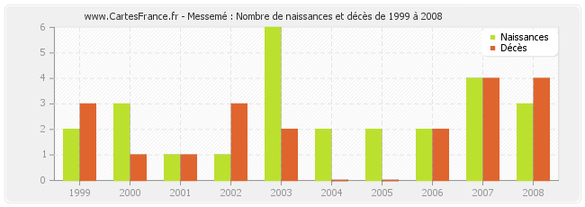 Messemé : Nombre de naissances et décès de 1999 à 2008