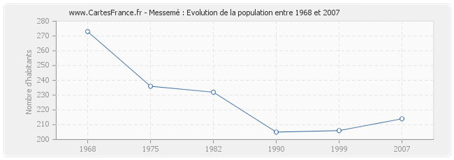 Population Messemé