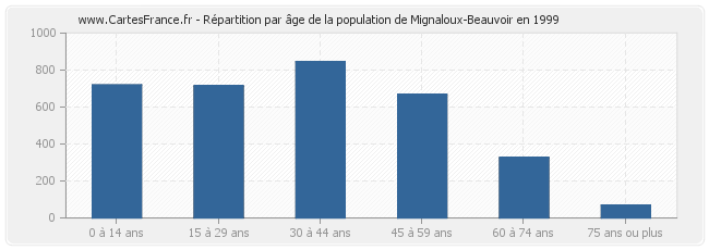 Répartition par âge de la population de Mignaloux-Beauvoir en 1999