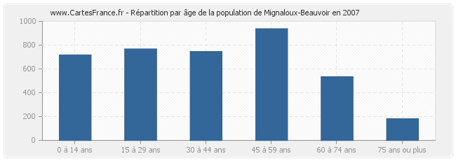 Répartition par âge de la population de Mignaloux-Beauvoir en 2007