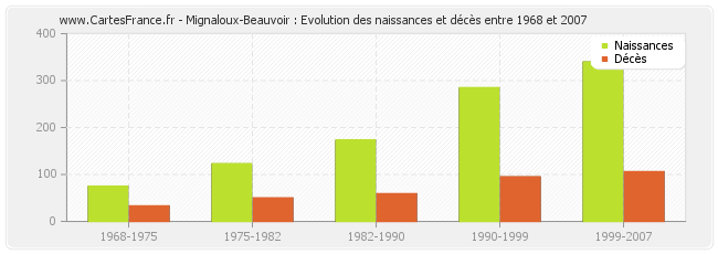 Mignaloux-Beauvoir : Evolution des naissances et décès entre 1968 et 2007