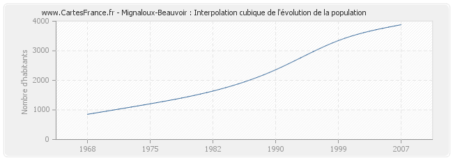 Mignaloux-Beauvoir : Interpolation cubique de l'évolution de la population