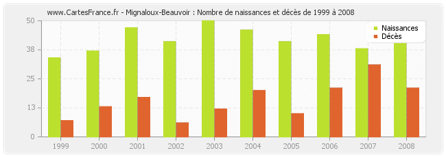 Mignaloux-Beauvoir : Nombre de naissances et décès de 1999 à 2008