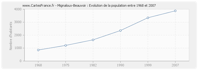 Population Mignaloux-Beauvoir