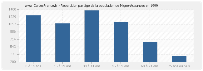 Répartition par âge de la population de Migné-Auxances en 1999