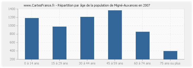 Répartition par âge de la population de Migné-Auxances en 2007