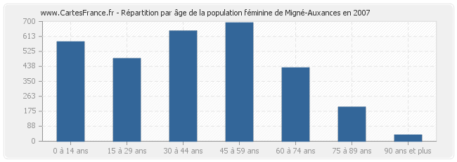 Répartition par âge de la population féminine de Migné-Auxances en 2007