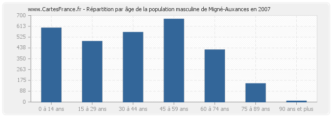 Répartition par âge de la population masculine de Migné-Auxances en 2007