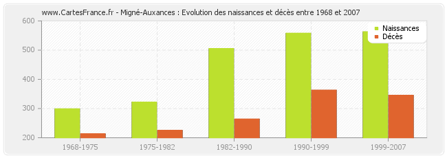 Migné-Auxances : Evolution des naissances et décès entre 1968 et 2007