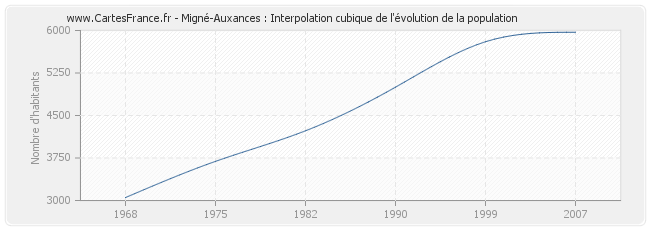 Migné-Auxances : Interpolation cubique de l'évolution de la population
