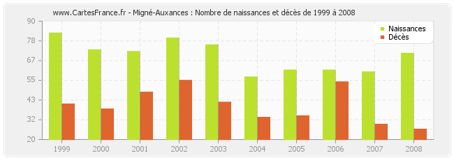 Migné-Auxances : Nombre de naissances et décès de 1999 à 2008