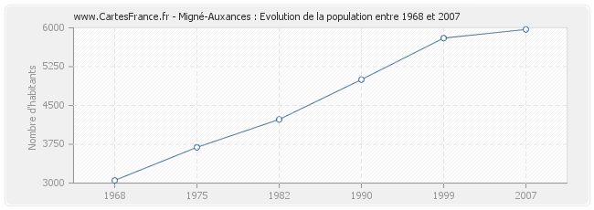 Population Migné-Auxances