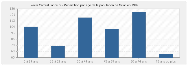 Répartition par âge de la population de Millac en 1999