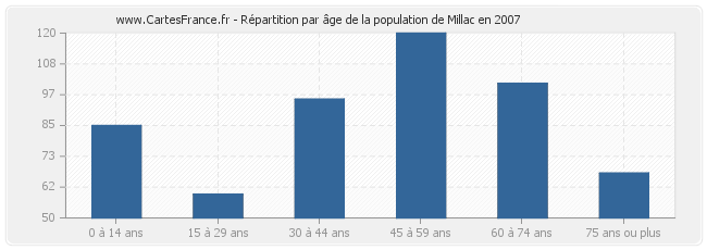 Répartition par âge de la population de Millac en 2007
