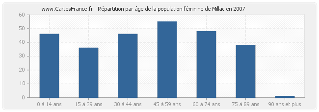 Répartition par âge de la population féminine de Millac en 2007